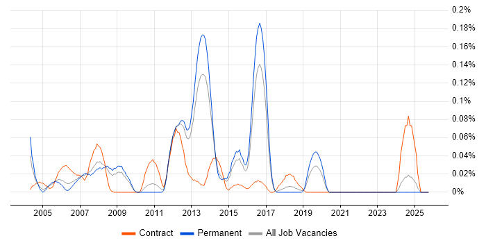 SAP SD/MM Consultant job vacancy trend in the East of England