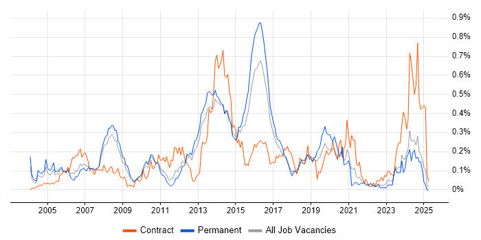 Job vacancy trend for SAP SD in the East of England Job vacancy trend for SAP SD in the East of England