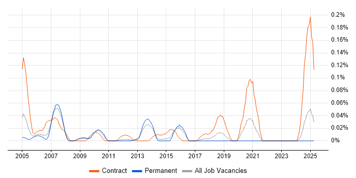 Job vacancy trend for SAP Security Consultant in the East of England Job vacancy trend for SAP Security Consultant in the East of England
