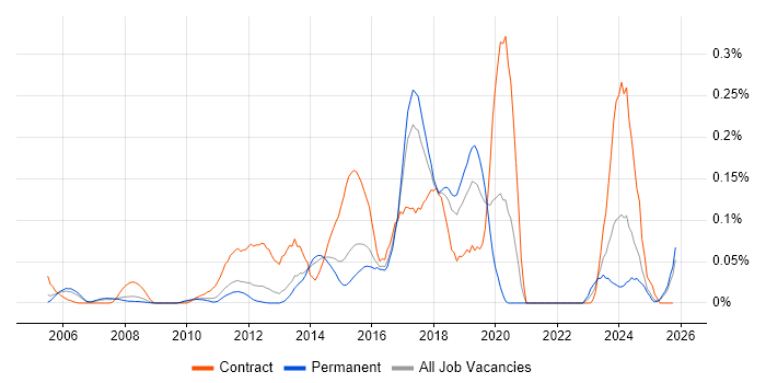 SAP Solutions Architect job vacancy trend in the East of England