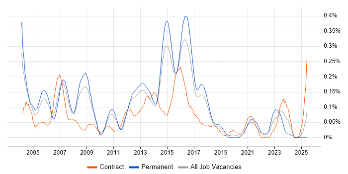 Job vacancy trend for SAP Support in the East of England Job vacancy trend for SAP Support in the East of England