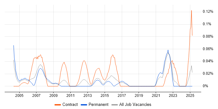 Job vacancy trend for SAP Technical Consultant in the East of England