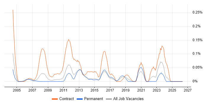 SAP Test Analyst job vacancy trend in the East of England