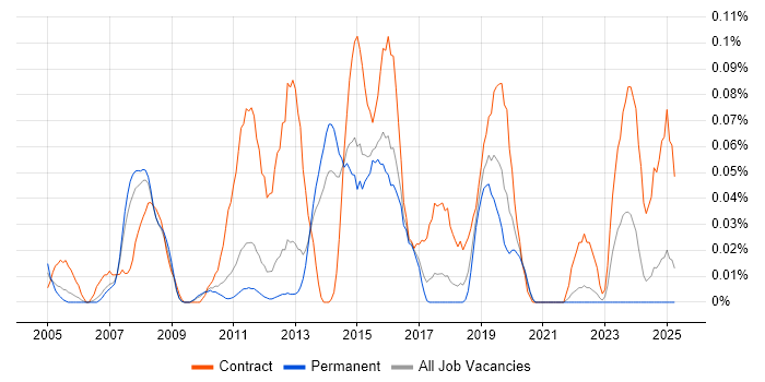 Job vacancy trend for SAP Test Manager in the East of England Job vacancy trend for SAP Test Manager in the East of England