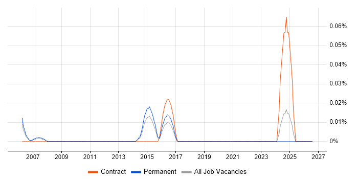 SAP Travel Management job vacancy trend in the East of England