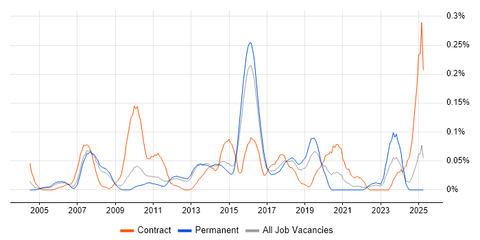 Job vacancy trend for SAP WM in the East of England Job vacancy trend for SAP WM in the East of England