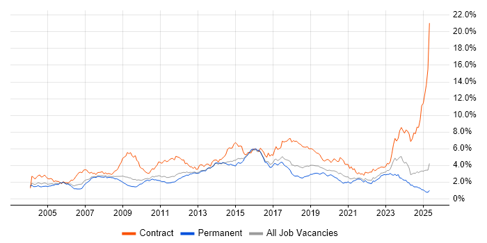 Job vacancy trend for SAP in the East of England