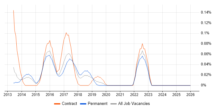 SAPUI5 job vacancy trend in the East of England