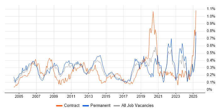 Job vacancy trend for Sarbanes-Oxley in the East of England Job vacancy trend for Sarbanes-Oxley in the East of England