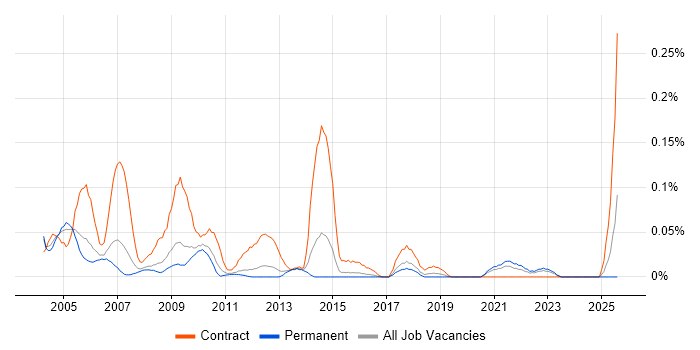 Job vacancy trend for SAS Developer in the East of England Job vacancy trend for SAS Developer in the East of England