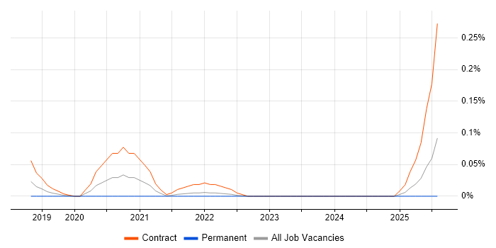 Job vacancy trend for SAS Engineer in the East of England Job vacancy trend for SAS Engineer in the East of England