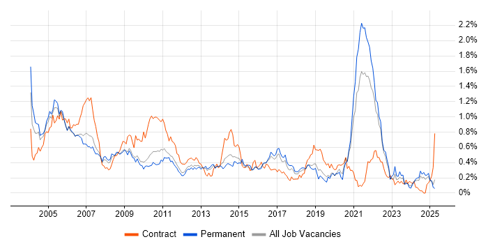 Job vacancy trend for SAS in the East of England Job vacancy trend for SAS in the East of England