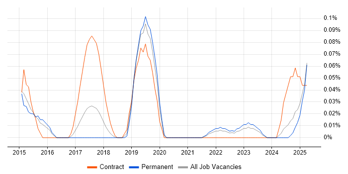 Job vacancy trend for Sauce Labs in the East of England