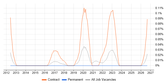 SC Cleared Business Analyst job vacancy trend in the East of England