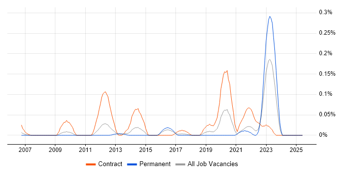 Job vacancy trend for SC Cleared DBA in the East of England Job vacancy trend for SC Cleared DBA in the East of England
