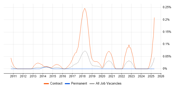 Job vacancy trend for SC Cleared Deployment Engineer in the East of England Job vacancy trend for SC Cleared Deployment Engineer in the East of England
