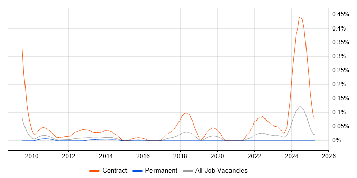 Job vacancy trend for SC Cleared Desktop Support in the East of England Job vacancy trend for SC Cleared Desktop Support in the East of England