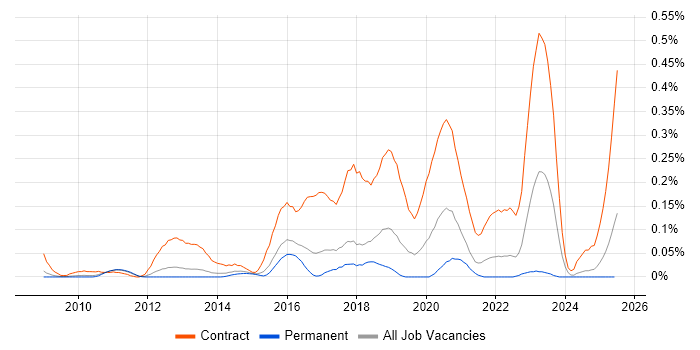 Job vacancy trend for SC Cleared Network Engineer in the East of England Job vacancy trend for SC Cleared Network Engineer in the East of England