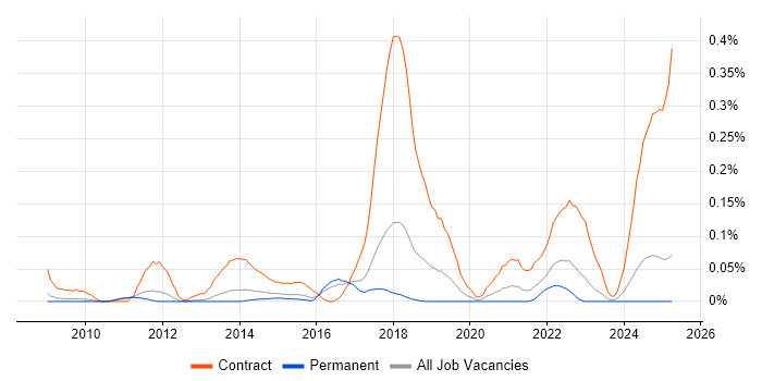 Job vacancy trend for SC Cleared Project Manager in the East of England