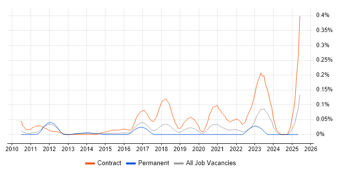 Job vacancy trend for SC Cleared Software Engineer in the East of England Job vacancy trend for SC Cleared Software Engineer in the East of England