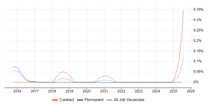 Job vacancy trend for SC Cleared Technical Consultant in the East of England Job vacancy trend for SC Cleared Technical Consultant in the East of England