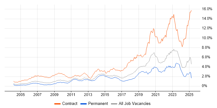 Job vacancy trend for SC Cleared in the East of England