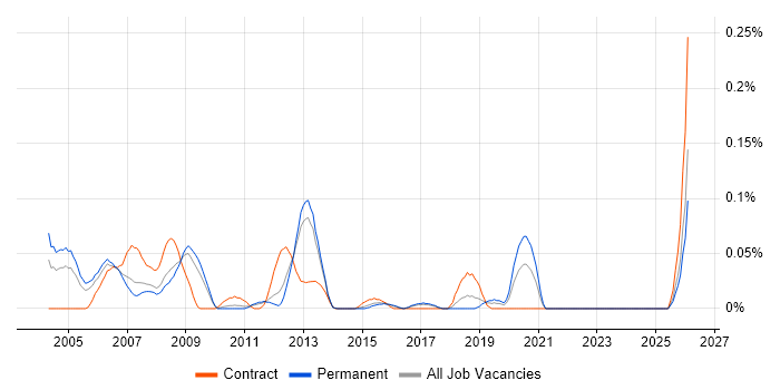 SCADA Engineer job vacancy trend in the East of England