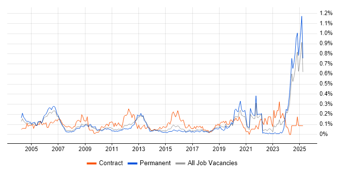 Job vacancy trend for SCADA in the East of England