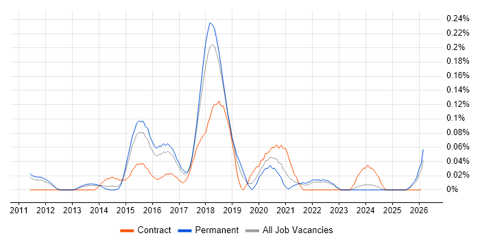 Scala Developer job vacancy trend in the East of England