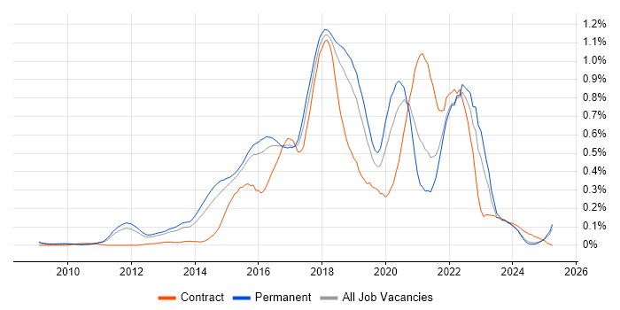 Job vacancy trend for Scala in the East of England Job vacancy trend for Scala in the East of England