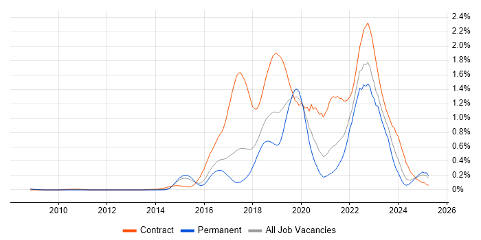 Job vacancy trend for Scaled Agile Framework in the East of England