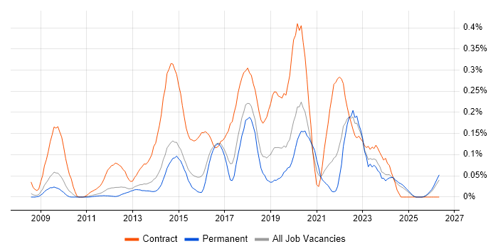 SCCM Engineer job vacancy trend in the East of England