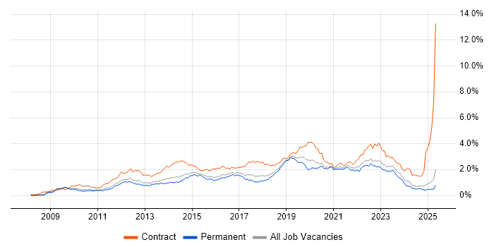 Job vacancy trend for SCCM in the East of England Job vacancy trend for SCCM in the East of England