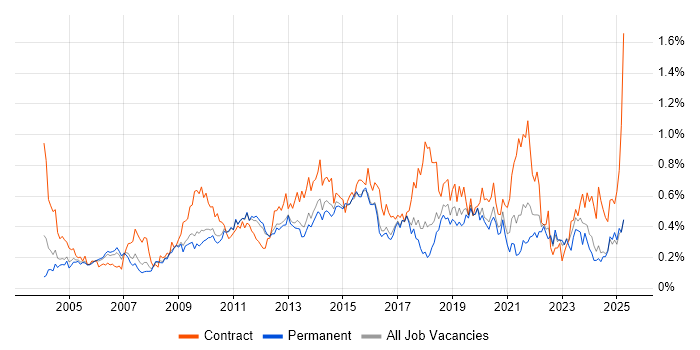 Job vacancy trend for Scenario Testing in the East of England Job vacancy trend for Scenario Testing in the East of England