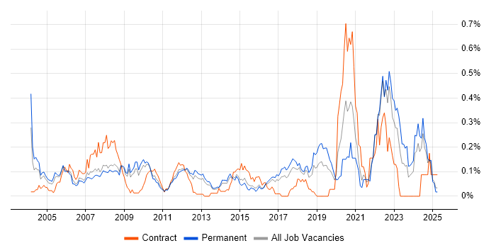 Job vacancy trend for Schematic Capture in the East of England Job vacancy trend for Schematic Capture in the East of England