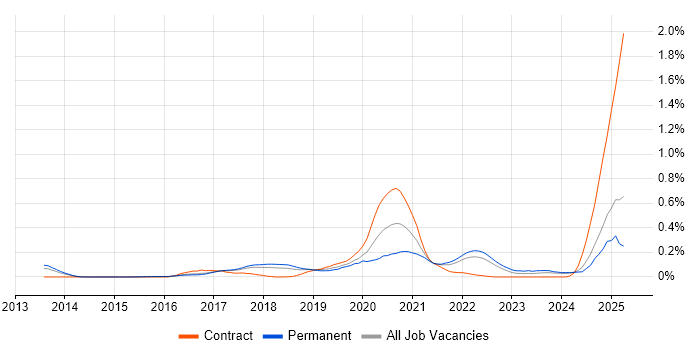 Job vacancy trend for scikit-learn in the East of England Job vacancy trend for scikit-learn in the East of England