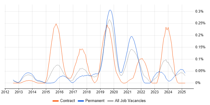 Job vacancy trend for SciPy in the East of England Job vacancy trend for SciPy in the East of England
