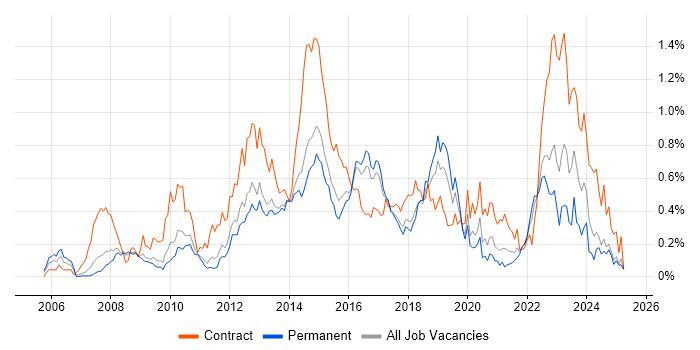 Job vacancy trend for SCOM in the East of England Job vacancy trend for SCOM in the East of England