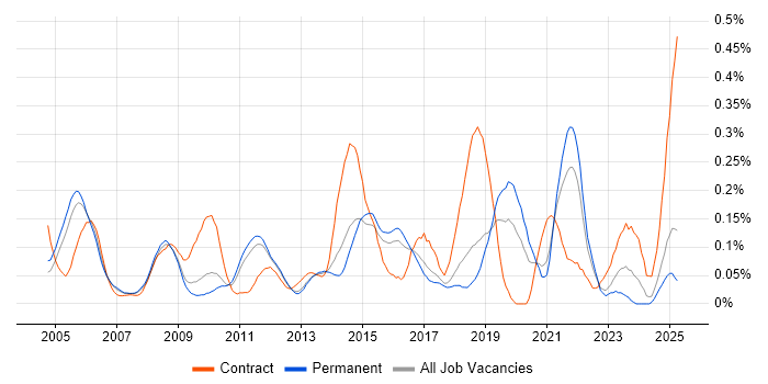 Job vacancy trend for Scorecard in the East of England Job vacancy trend for Scorecard in the East of England