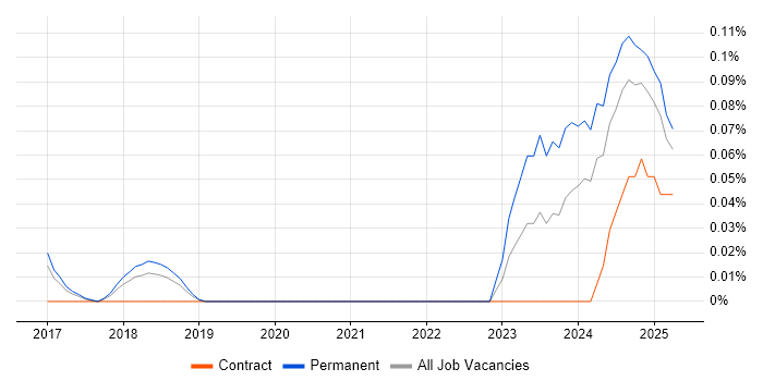 Job vacancy trend for Screaming Frog in the East of England Job vacancy trend for Screaming Frog in the East of England