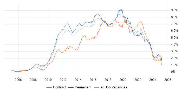 Job vacancy trend for Scrum in the East of England