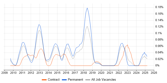Job vacancy trend for ScrumMaster Project Manager in the East of England Job vacancy trend for ScrumMaster Project Manager in the East of England
