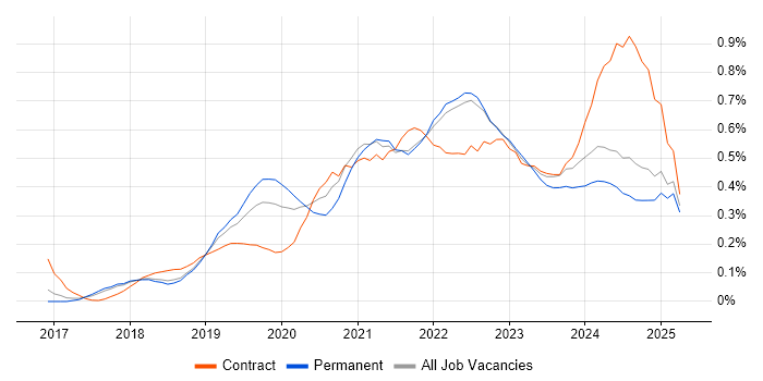 Job vacancy trend for SD-WAN in the East of England