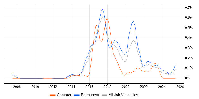 Job vacancy trend for SDET in the East of England Job vacancy trend for SDET in the East of England
