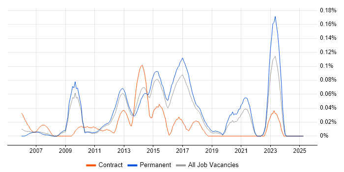 Job vacancy trend for SDLC Manager in the East of England Job vacancy trend for SDLC Manager in the East of England