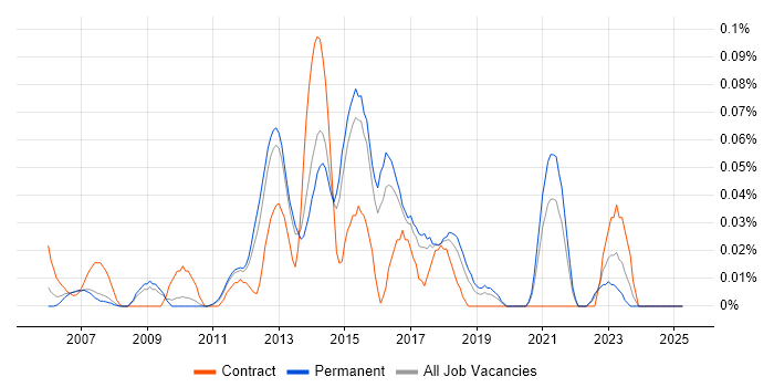 Job vacancy trend for SDLC Project Manager in the East of England Job vacancy trend for SDLC Project Manager in the East of England