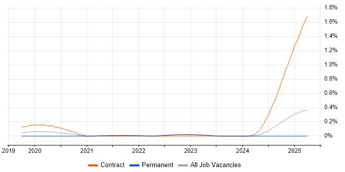 Job vacancy trend for Seaborn in the East of England Job vacancy trend for Seaborn in the East of England
