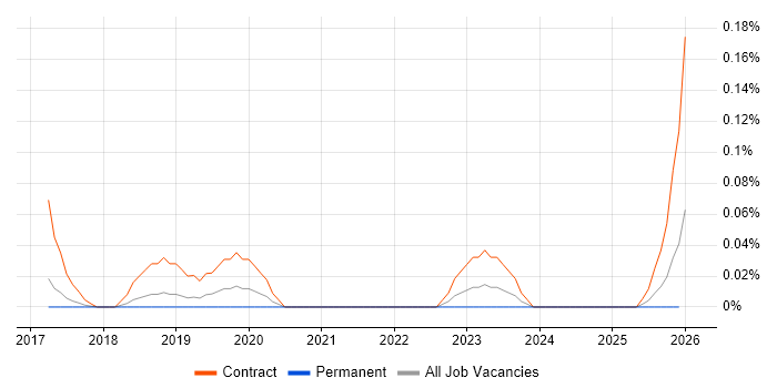 Search Processing Language job vacancy trend in the East of England