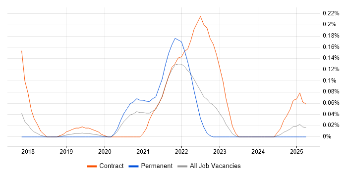 Job vacancy trend for Secrets Management in the East of England Job vacancy trend for Secrets Management in the East of England