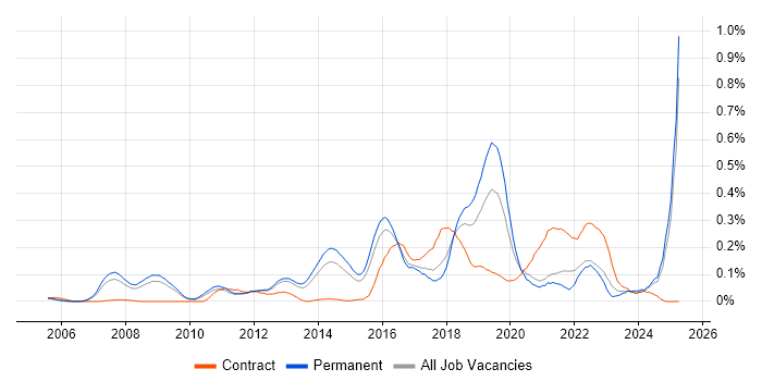 Job vacancy trend for Secure Coding in the East of England Job vacancy trend for Secure Coding in the East of England